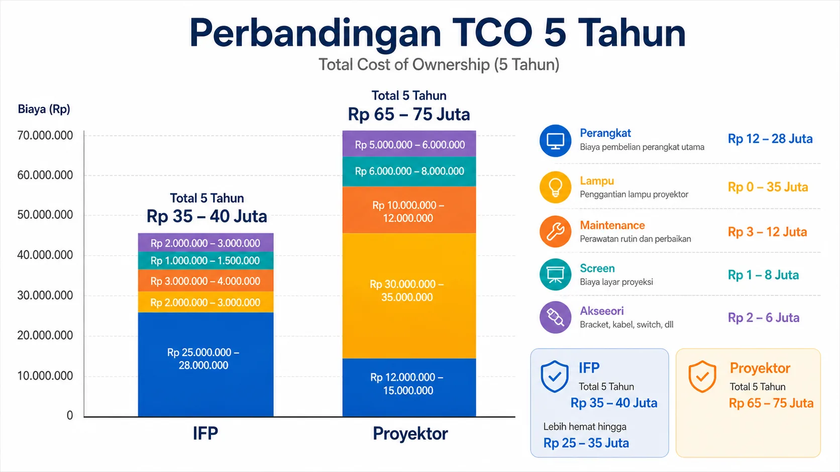 Perbandingan total biaya kepemilikan 5 tahun: IFP vs proyektor