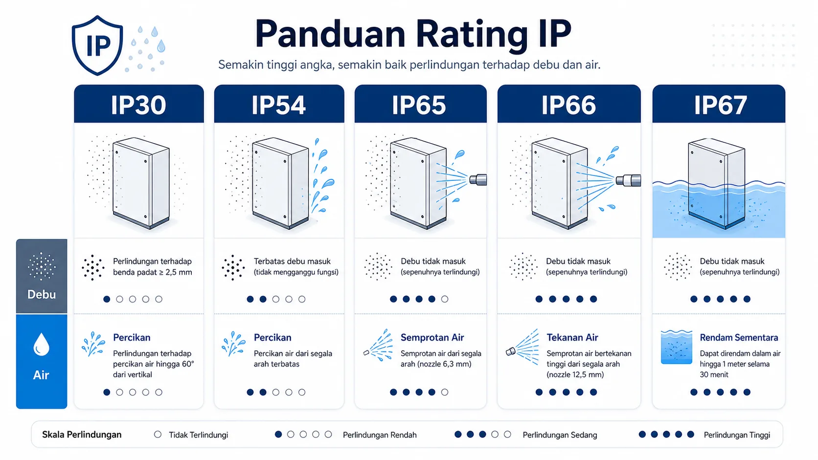 Diagram penjelasan kode IP rating: angka pertama untuk debu, angka kedua untuk air