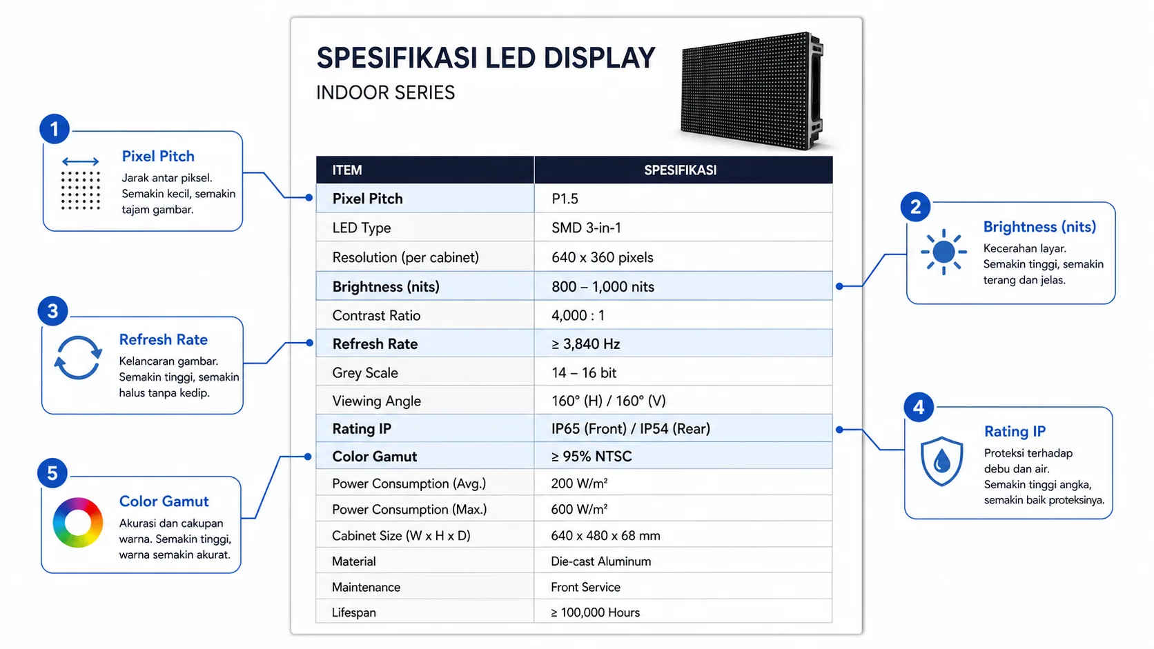 Contoh spec sheet LED display dengan anotasi istilah-istilah kunci
