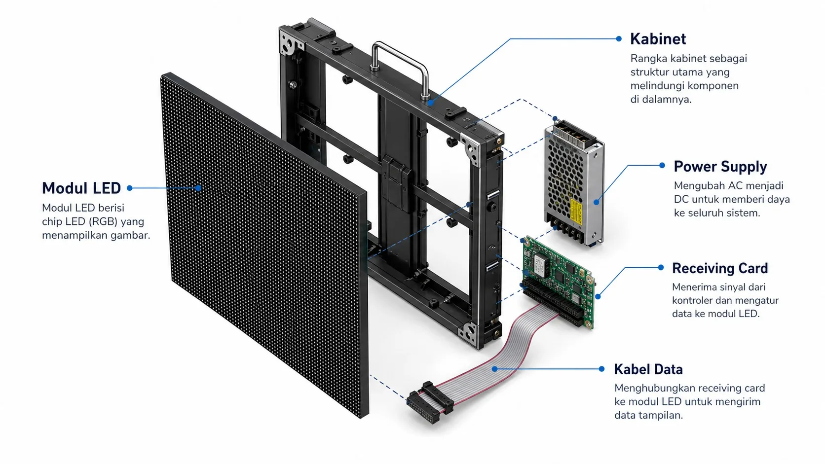 Anatomi cabinet videotron: modul LED, cabinet, power supply, receiving card, dan sending card